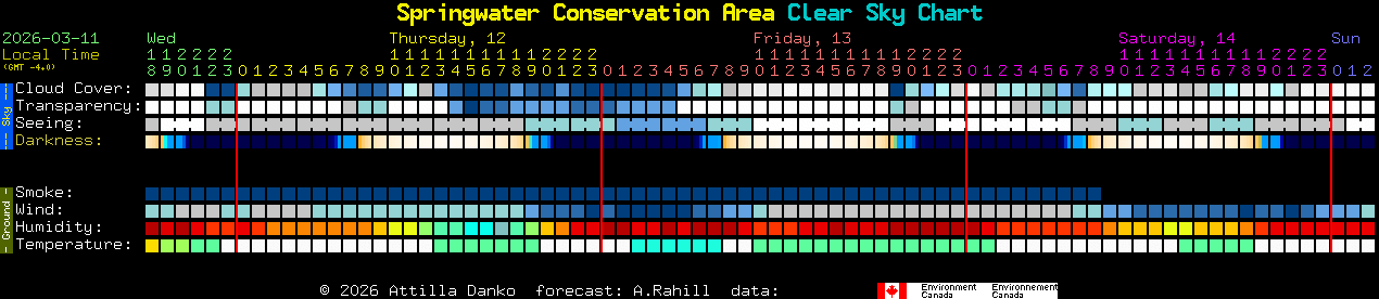 Current forecast for Springwater Conservation Area Clear Sky Chart