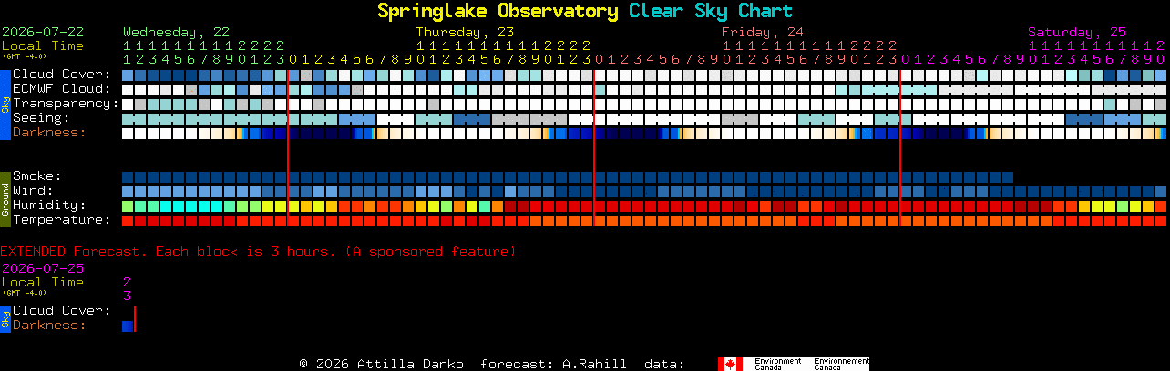 Current forecast for Springlake Observatory Clear Sky Chart