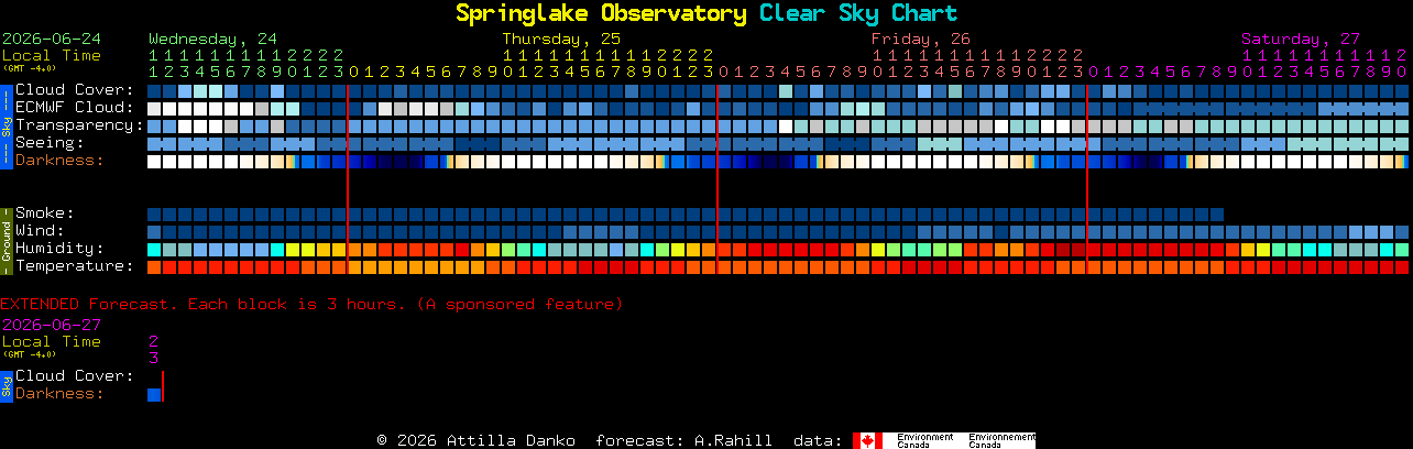 Current forecast for Springlake Observatory Clear Sky Chart
