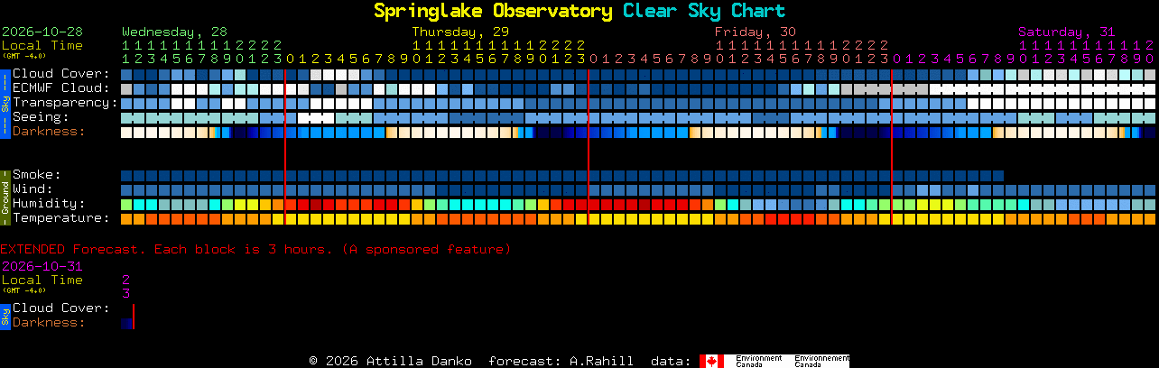 Current forecast for Springlake Observatory Clear Sky Chart