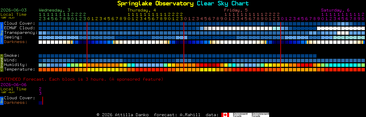 Current forecast for Springlake Observatory Clear Sky Chart
