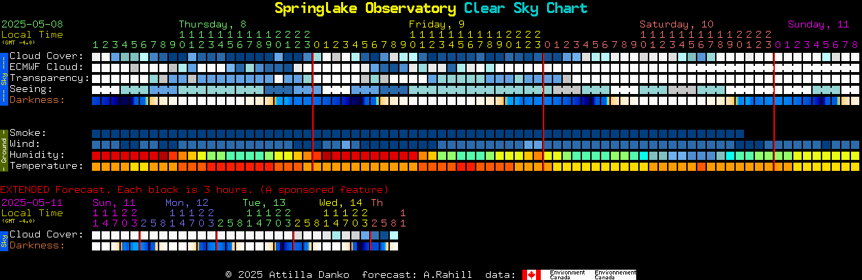 Current forecast for Springlake Observatory Clear Sky Chart