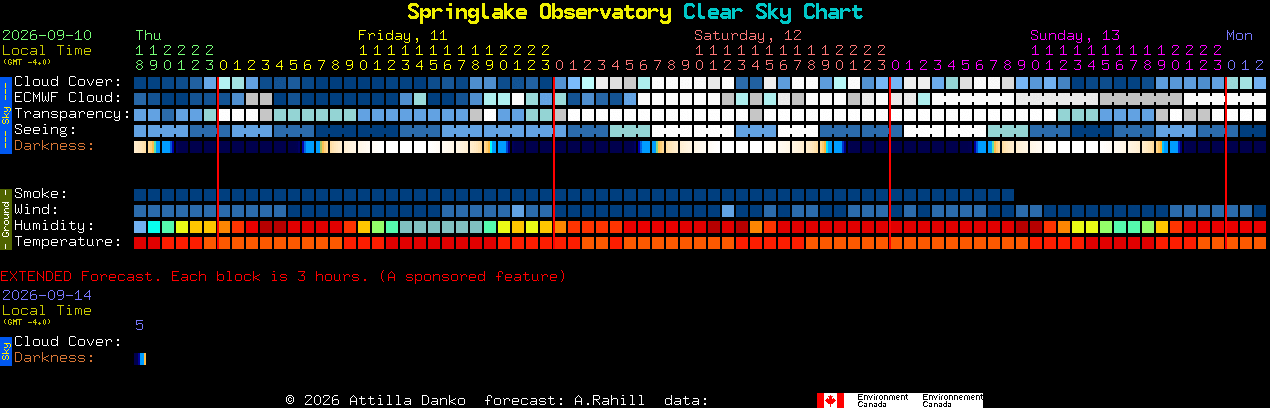 Current forecast for Springlake Observatory Clear Sky Chart