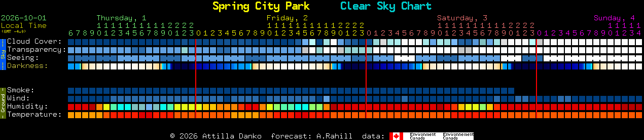Current forecast for Spring City Park Clear Sky Chart