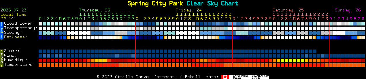 Current forecast for Spring City Park Clear Sky Chart