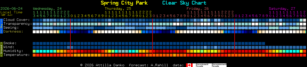 Current forecast for Spring City Park Clear Sky Chart