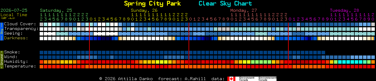 Current forecast for Spring City Park Clear Sky Chart