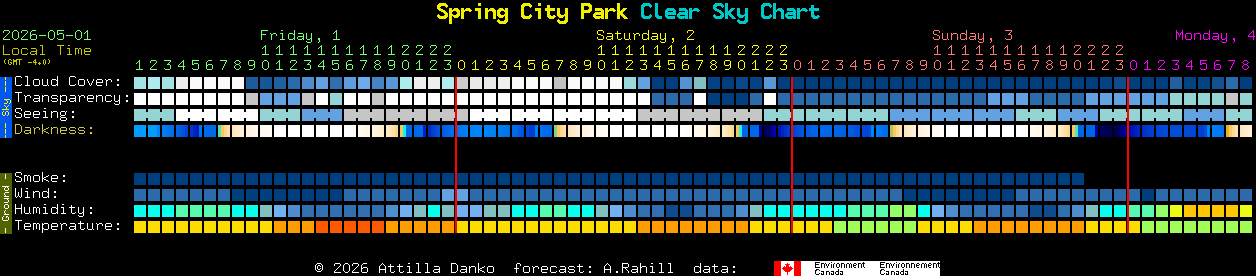 Current forecast for Spring City Park Clear Sky Chart
