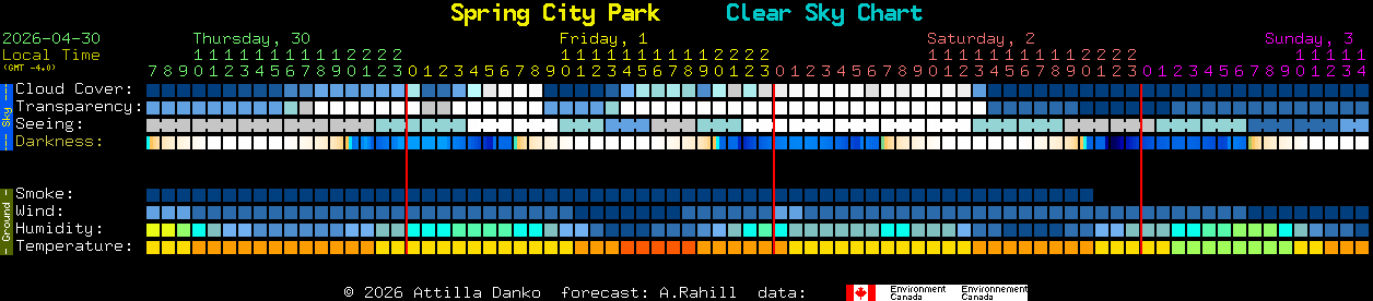 Current forecast for Spring City Park Clear Sky Chart