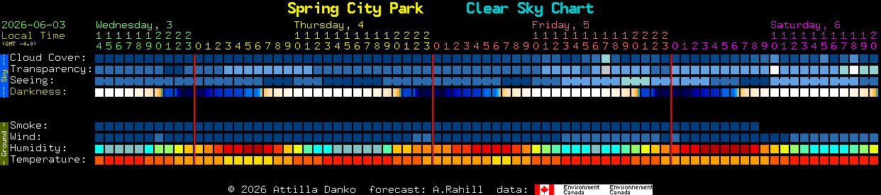 Current forecast for Spring City Park Clear Sky Chart