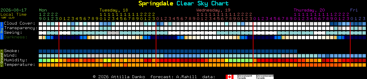 Current forecast for Springdale Clear Sky Chart