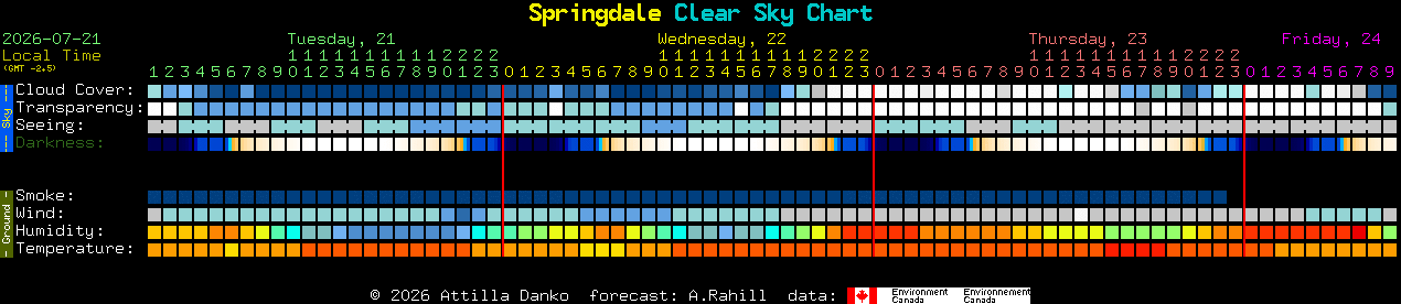Current forecast for Springdale Clear Sky Chart