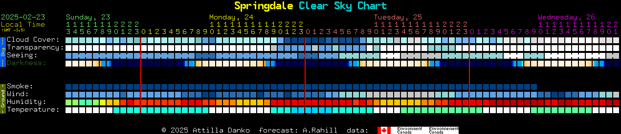 Current forecast for Springdale Clear Sky Chart