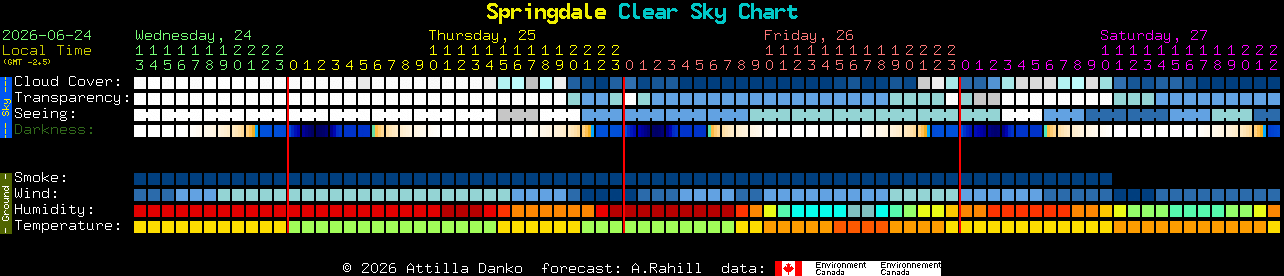 Current forecast for Springdale Clear Sky Chart