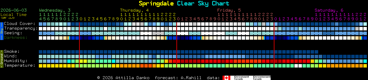 Current forecast for Springdale Clear Sky Chart
