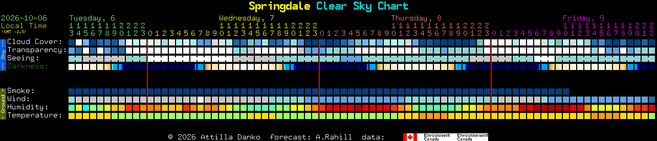 Current forecast for Springdale Clear Sky Chart