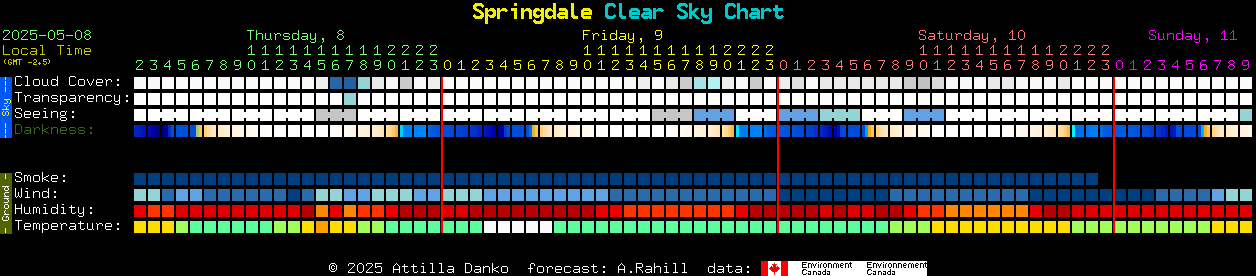 Current forecast for Springdale Clear Sky Chart