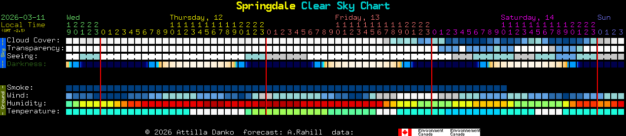 Current forecast for Springdale Clear Sky Chart