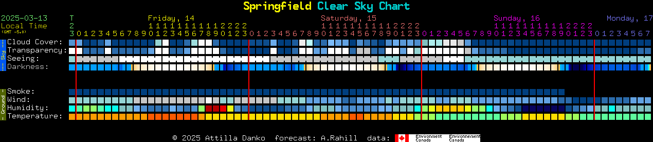 Current forecast for Springfield Clear Sky Chart