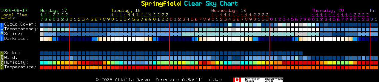 Current forecast for Springfield Clear Sky Chart