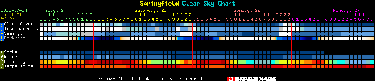 Current forecast for Springfield Clear Sky Chart