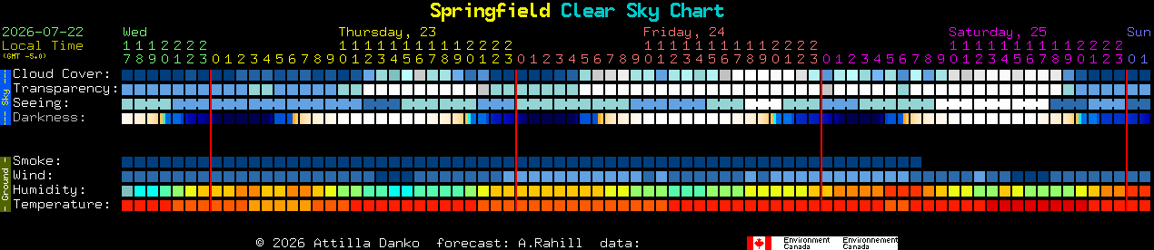 Current forecast for Springfield Clear Sky Chart