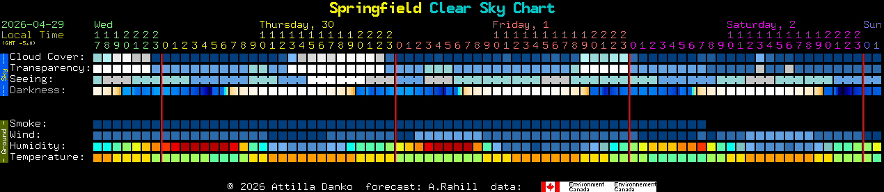 Current forecast for Springfield Clear Sky Chart