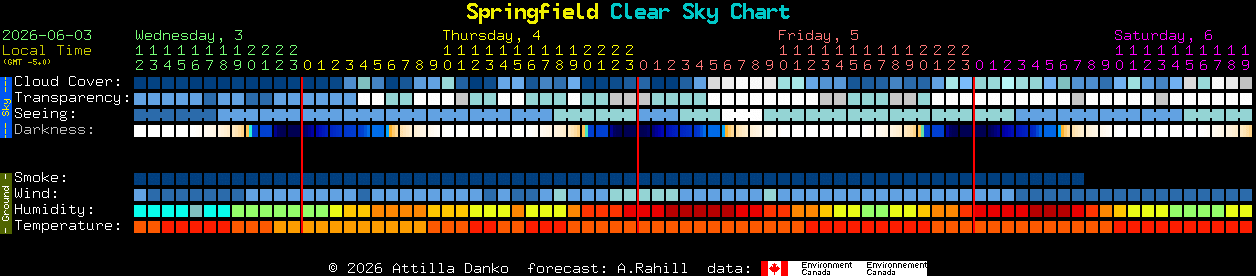 Current forecast for Springfield Clear Sky Chart