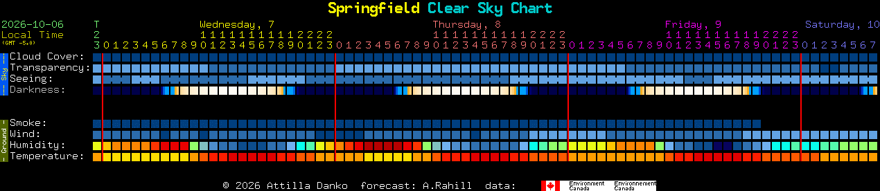 Current forecast for Springfield Clear Sky Chart