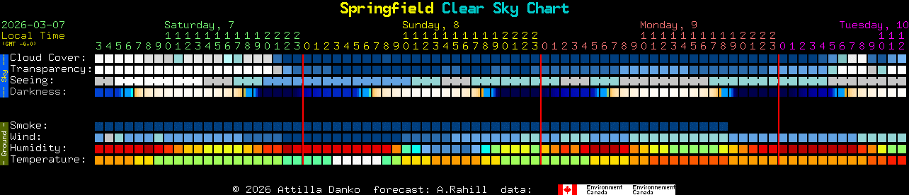 Current forecast for Springfield Clear Sky Chart