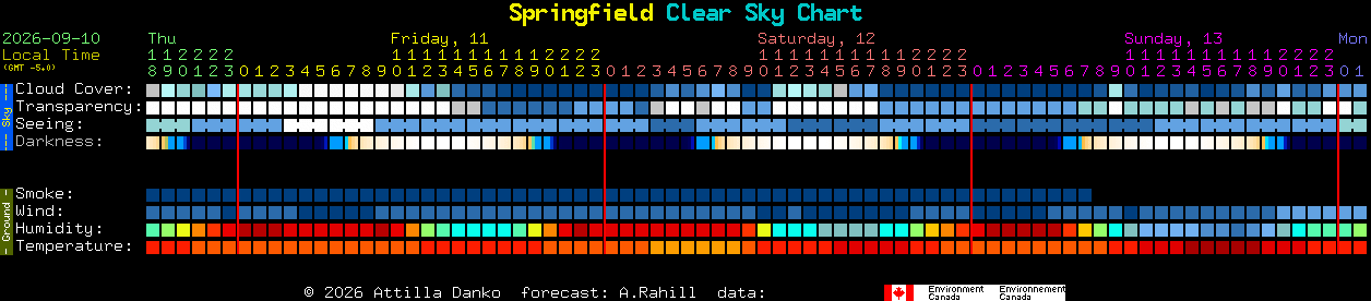 Current forecast for Springfield Clear Sky Chart