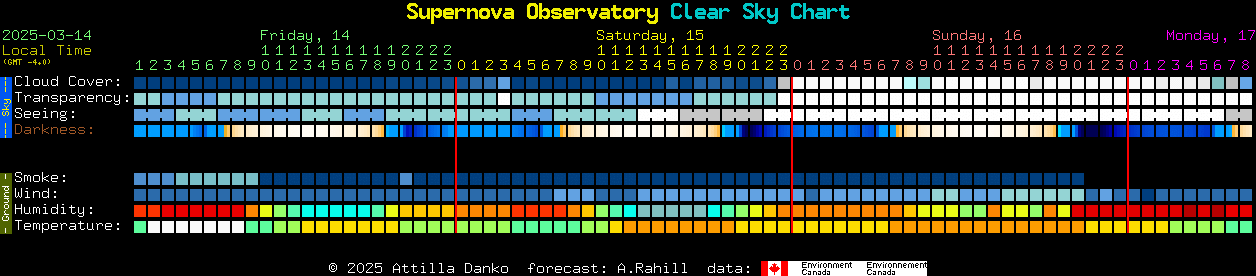 Current forecast for Supernova Observatory Clear Sky Chart