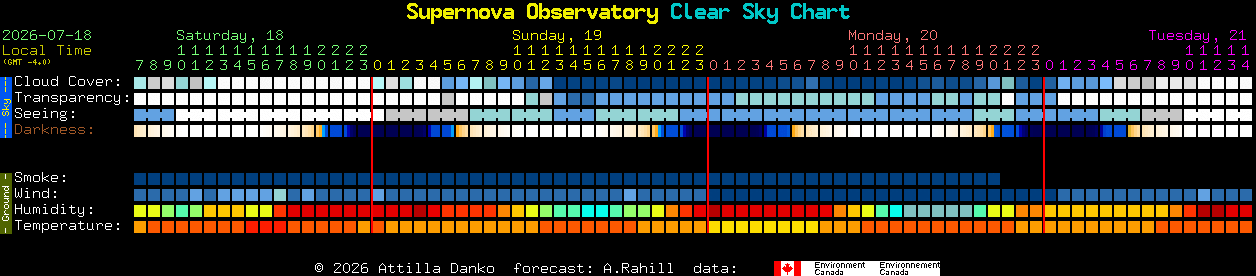 Current forecast for Supernova Observatory Clear Sky Chart