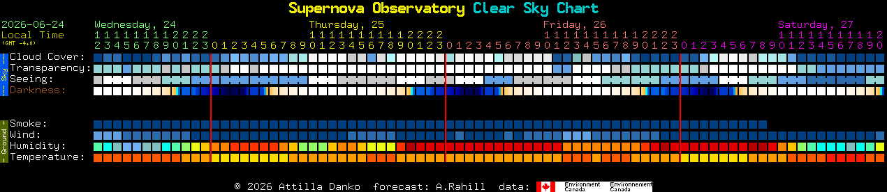 Current forecast for Supernova Observatory Clear Sky Chart