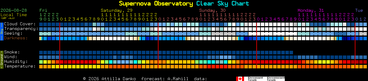 Current forecast for Supernova Observatory Clear Sky Chart