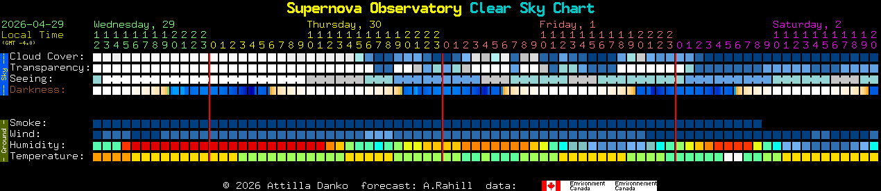 Current forecast for Supernova Observatory Clear Sky Chart