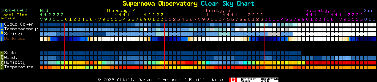 Current forecast for Supernova Observatory Clear Sky Chart