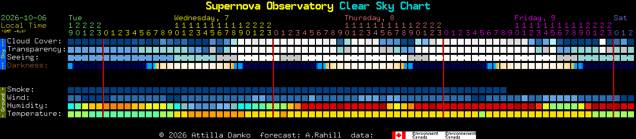 Current forecast for Supernova Observatory Clear Sky Chart
