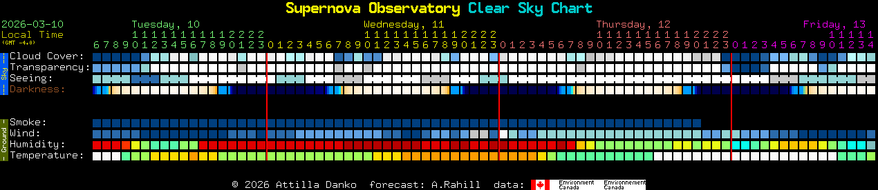 Current forecast for Supernova Observatory Clear Sky Chart