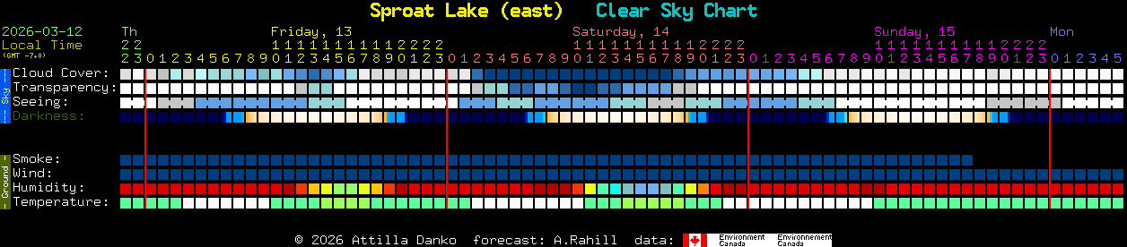 Current forecast for Sproat Lake (east) Clear Sky Chart