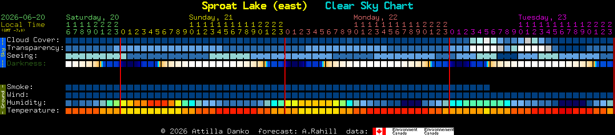 Current forecast for Sproat Lake (east) Clear Sky Chart