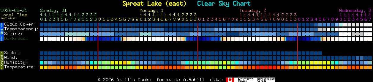 Current forecast for Sproat Lake (east) Clear Sky Chart