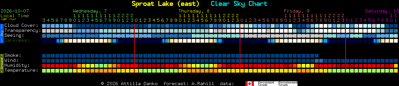 Current forecast for Sproat Lake (east) Clear Sky Chart