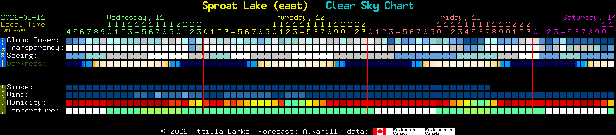 Current forecast for Sproat Lake (east) Clear Sky Chart