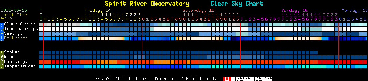 Current forecast for Spirit River Observatory Clear Sky Chart