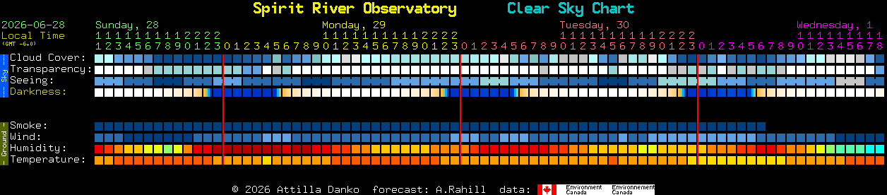 Current forecast for Spirit River Observatory Clear Sky Chart