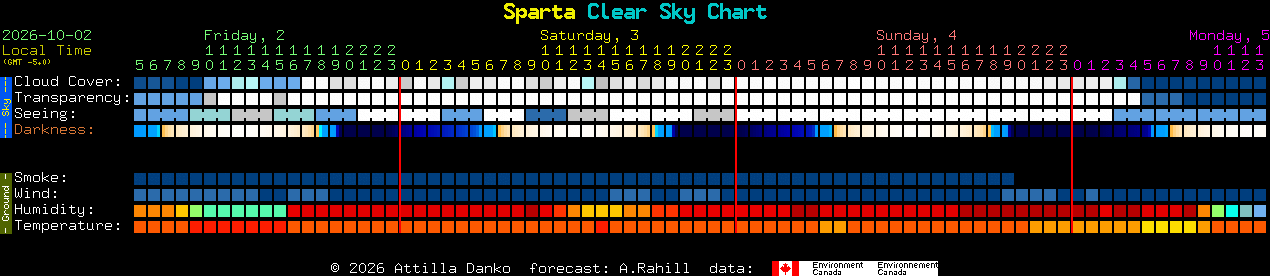 Current forecast for Sparta Clear Sky Chart