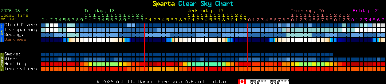 Current forecast for Sparta Clear Sky Chart