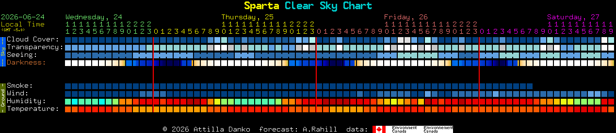Current forecast for Sparta Clear Sky Chart
