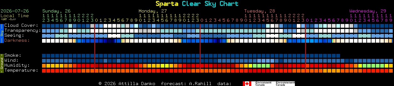 Current forecast for Sparta Clear Sky Chart